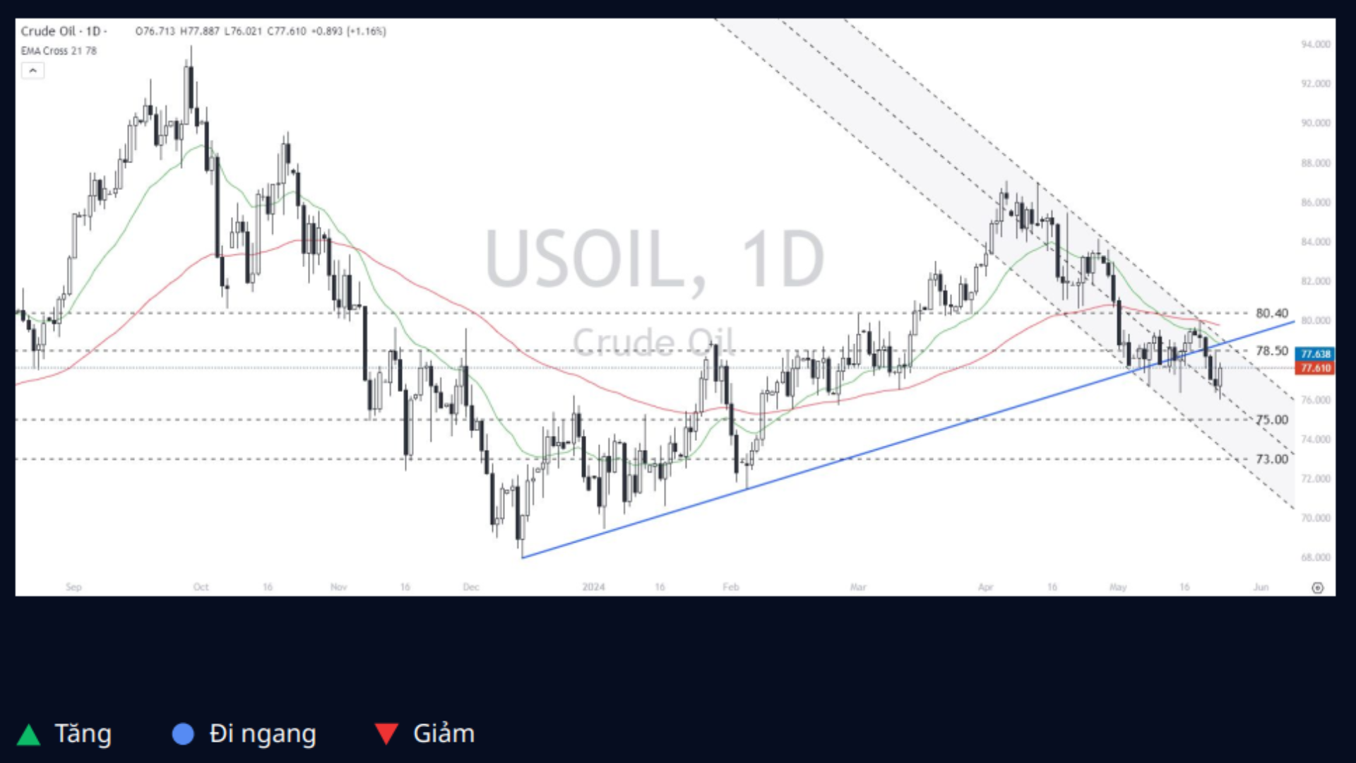 WTI Crude Oil (USOIL) 